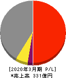 菱友システムズ 損益計算書 2020年3月期