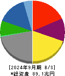 トヨタ自動車 貸借対照表 2024年9月期