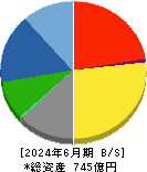 小池酸素工業 貸借対照表 2024年6月期 小池酸素工業 貸借対照表 2024年6月期