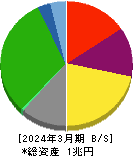 京成電鉄 貸借対照表 2024年3月期
