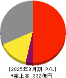 LITALICO 損益計算書 2025年3月期 LITALICO 損益計算書 2025年3月期