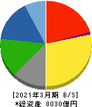 NOK 貸借対照表 2021年3月期 NOK 貸借対照表 2021年3月期
