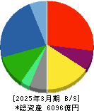 カナデビア 貸借対照表 2025年3月期 カナデビア 貸借対照表 2025年3月期