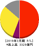 コーセー 損益計算書 2019年3月期 コーセー 損益計算書 2019年3月期