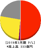 エスクリ 損益計算書 2019年3月期 エスクリ 損益計算書 2019年3月期