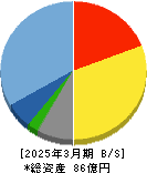 昭和システムエンジニアリング 貸借対照表 2025年3月期 昭和システムエンジニアリング 貸借対照表 2025年3月期