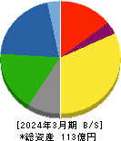スガイ化学工業 貸借対照表 2024年3月期 スガイ化学工業 貸借対照表 2024年3月期