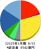 アドバンテスト 貸借対照表 2025年3月期 アドバンテスト 貸借対照表 2025年3月期