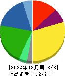 クラレ 貸借対照表 2024年12月期