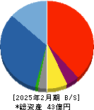バリュークリエーション 貸借対照表 2025年2月期 バリュークリエーション 貸借対照表 2025年2月期