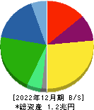 クラレ 貸借対照表 2022年12月期 クラレ 貸借対照表 2022年12月期
