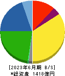 ジェイエスピー 貸借対照表 2023年6月期