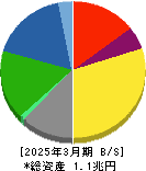 三菱瓦斯化学 貸借対照表 2025年3月期 三菱瓦斯化学 貸借対照表 2025年3月期