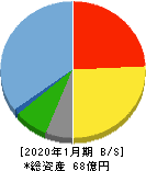 精養軒 貸借対照表 2020年1月期 精養軒 貸借対照表 2020年1月期