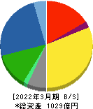 東京エネシス 貸借対照表 2022年3月期 東京エネシス 貸借対照表 2022年3月期