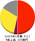 ハードオフコーポレーション 損益計算書 2025年3月期 ハードオフコーポレーション 損益計算書 2025年3月期