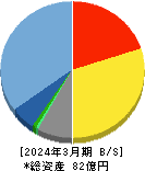 昭和システムエンジニアリング 貸借対照表 2024年3月期