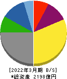 コーエーテクモホールディングス 貸借対照表 2022年3月期 コーエーテクモホールディングス 貸借対照表 2022年3月期