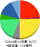 ジーエヌアイグループ 貸借対照表 2024年12月期