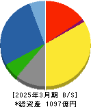名工建設 貸借対照表 2025年3月期 名工建設 貸借対照表 2025年3月期