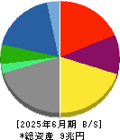 丸紅 貸借対照表 2025年6月期