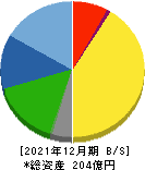 遠藤製作所 貸借対照表 2021年12月期 遠藤製作所 貸借対照表 2021年12月期
