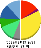 エーザイ 貸借対照表 2021年3月期 エーザイ 貸借対照表 2021年3月期