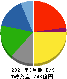 日本コンクリート工業 貸借対照表 2021年3月期 日本コンクリート工業 貸借対照表 2021年3月期