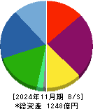 ウエストホールディングス 貸借対照表 2024年11月期