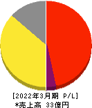 ＺＵＵ 損益計算書 2022年3月期