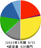 日本特殊塗料 貸借対照表 2023年3月期