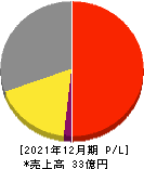 セキュア 損益計算書 2021年12月期 セキュア 損益計算書 2021年12月期