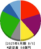 ＬＩＦＥ　ＣＲＥＡＴＥ 貸借対照表 2025年6月期