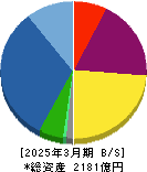 サンフロンティア不動産 貸借対照表 2025年3月期 サンフロンティア不動産 貸借対照表 2025年3月期