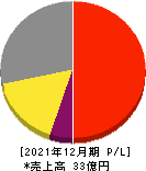 ウィルズ 損益計算書 2021年12月期 ウィルズ 損益計算書 2021年12月期