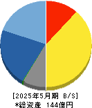 日本プロセス 貸借対照表 2025年5月期 日本プロセス 貸借対照表 2025年5月期