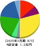 クラレ 貸借対照表 2025年3月期