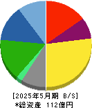 東海ソフト 貸借対照表 2025年5月期 東海ソフト 貸借対照表 2025年5月期