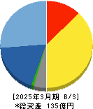 ULSグループ 貸借対照表 2025年3月期 ULSグループ 貸借対照表 2025年3月期