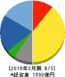 持田製薬 貸借対照表 2019年3月期