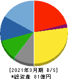 神田通信機 貸借対照表 2021年3月期 神田通信機 貸借対照表 2021年3月期