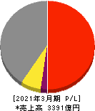 ＮＥＣネッツエスアイ 損益計算書 2021年3月期