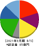 ポエック 貸借対照表 2021年8月期 ポエック 貸借対照表 2021年8月期