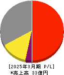 ジェイテック 損益計算書 2025年3月期 ジェイテック 損益計算書 2025年3月期