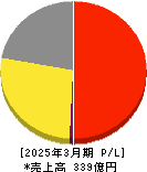 ハルメクホールディングス 損益計算書 2025年3月期 ハルメクホールディングス 損益計算書 2025年3月期