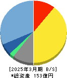 ユニリタ 貸借対照表 2025年3月期 ユニリタ 貸借対照表 2025年3月期