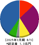 リコーリース 貸借対照表 2025年3月期 リコーリース 貸借対照表 2025年3月期