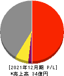 T.S.I 損益計算書 2021年12月期 T.S.I 損益計算書 2021年12月期