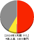 日本調剤 損益計算書 2024年3月期