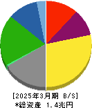 フジ・メディア・ホールディングス 貸借対照表 2025年3月期 フジ・メディア・ホールディングス 貸借対照表 2025年3月期